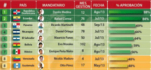 22-rafael-correa-indice-aprobación-sobresaliente